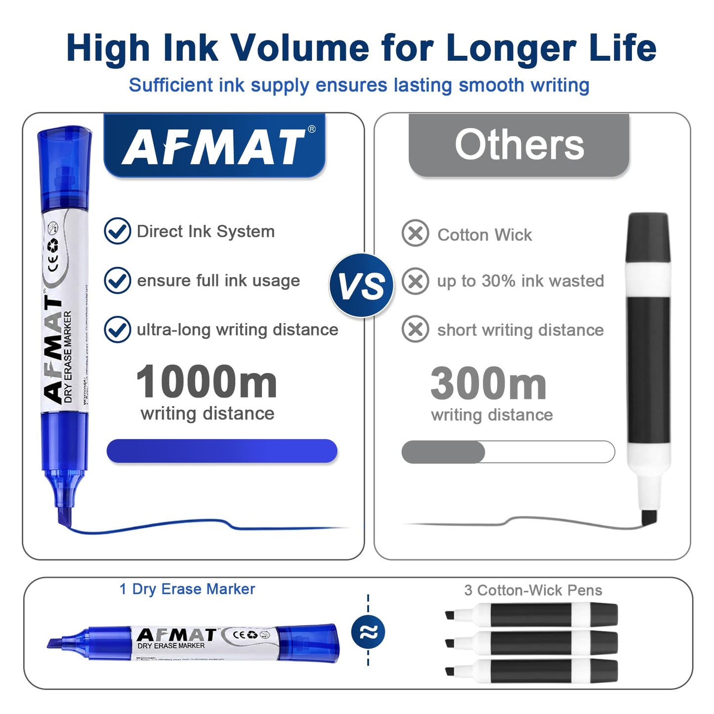AFMAT Dry Erase Markers, Liquid Chisel Tip Whiteboard Markers with Visible Ink Window, Low Odor & Non-Toxic, 3X Large Capacity, No Residue for White Board, Classroom, Office, Home, 13 Colors, 40 Pack,DB14X2