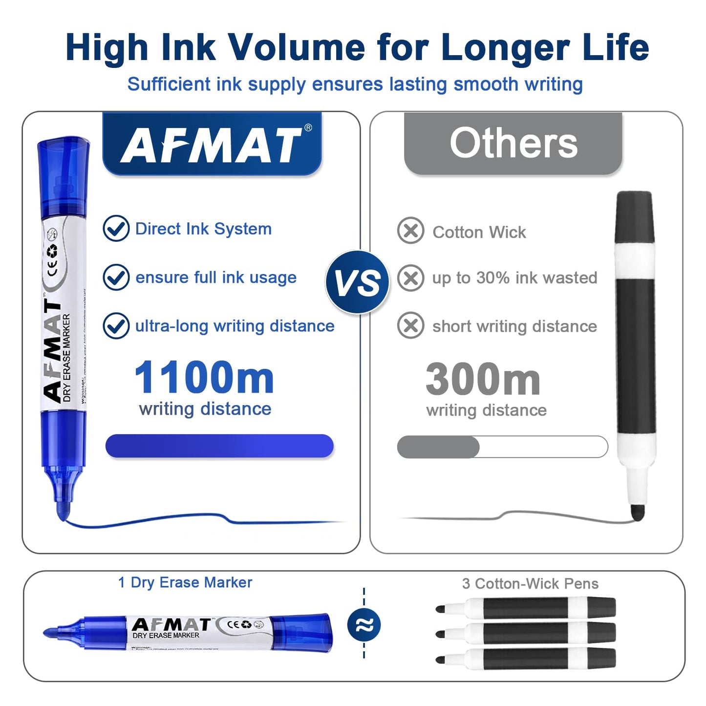 AFMAT Dry Erase Markers, Liquid Bullet Tip Whiteboard Markers with Visible Ink Window, Low Odor & Non-Toxic, 3X Large Capacity, No Residue for White Board, Classroom, Office, Home, Bright Blue,12 Pack,DB10Y6