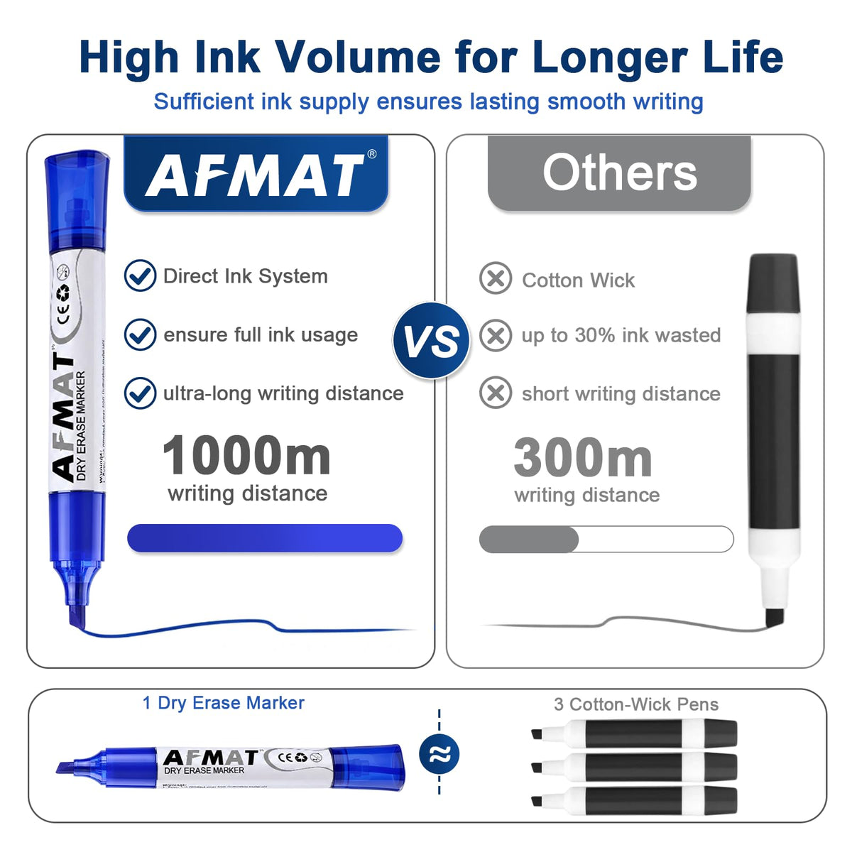 AFMAT Dry Erase Markers, Liquid Chisel Tip Whiteboard Markers with Visible Ink Window, Low Odor & Non-Toxic, 3X Large Capacity, No Residue for White Board, Classroom, Office, Home, Bright Blue,12 Pack,DB10X6